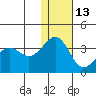 Skan Bay tide chart for Monday, December 13, 2021
