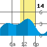 Skan Bay tide chart for Tuesday, December 14, 2021