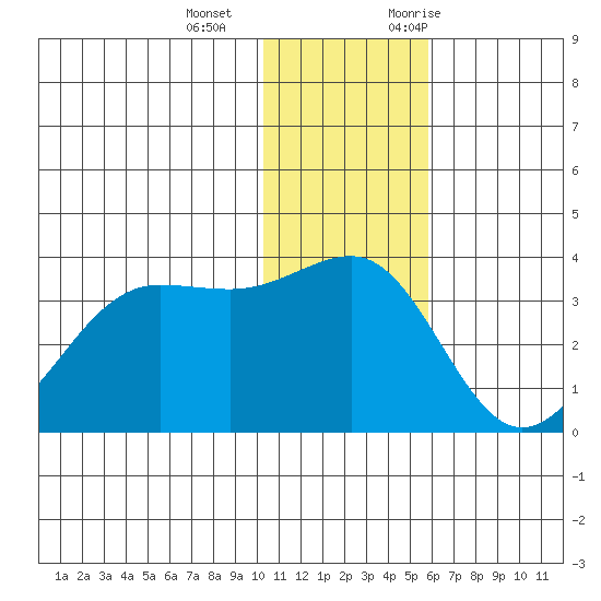 Skan Bay tide chart for Wednesday, December 15, 2021