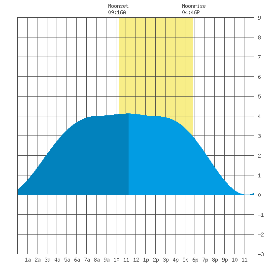 Skan Bay tide chart for Friday, December 17, 2021