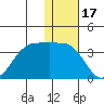 Skan Bay tide chart for Friday, December 17, 2021