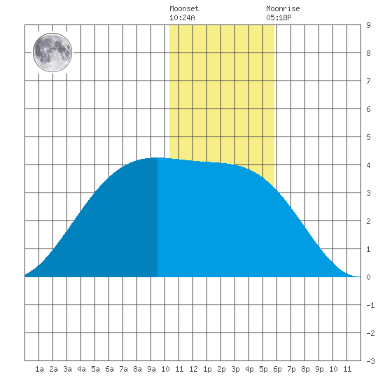 Skan Bay tide chart for Saturday, December 18, 2021