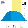 Skan Bay tide chart for Saturday, December 18, 2021