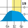 Skan Bay tide chart for Sunday, December 19, 2021