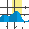 Skan Bay tide chart for Wednesday, December 1, 2021