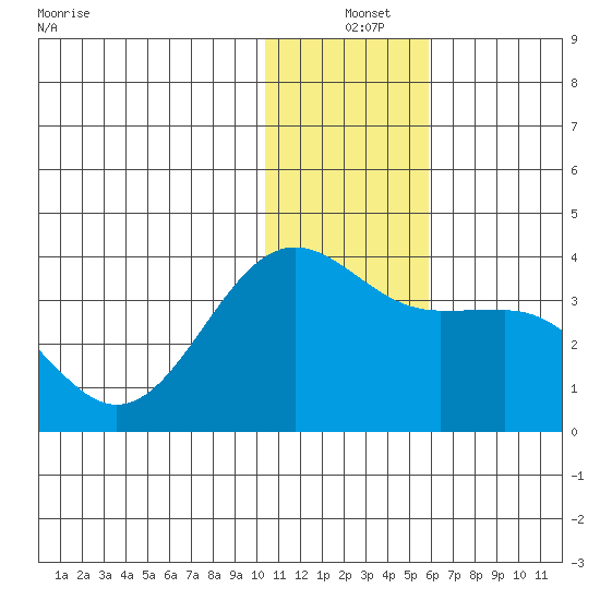 Skan Bay tide chart for Saturday, December 25, 2021
