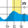 Skan Bay tide chart for Saturday, December 25, 2021
