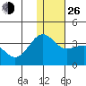 Skan Bay tide chart for Sunday, December 26, 2021