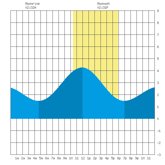 Skan Bay tide chart for Monday, December 27, 2021