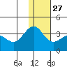 Skan Bay tide chart for Monday, December 27, 2021