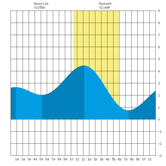 Skan Bay tide chart for Tuesday, December 28, 2021
