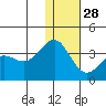 Skan Bay tide chart for Tuesday, December 28, 2021