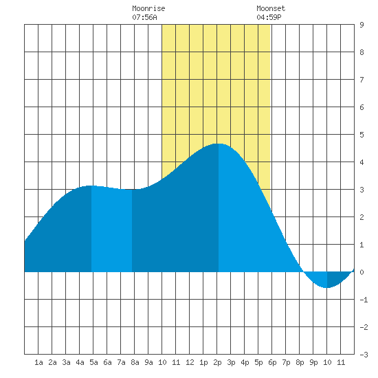 Skan Bay tide chart for Thursday, December 2, 2021