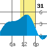 Skan Bay tide chart for Friday, December 31, 2021