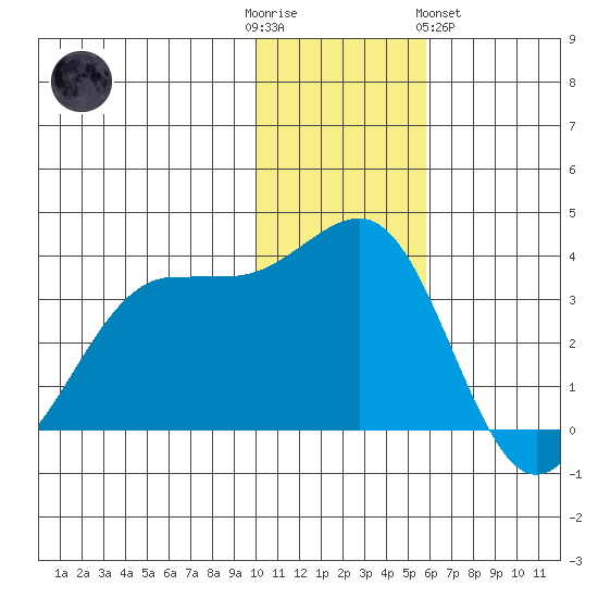 Skan Bay tide chart for Friday, December 3, 2021