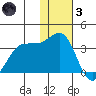 Skan Bay tide chart for Friday, December 3, 2021