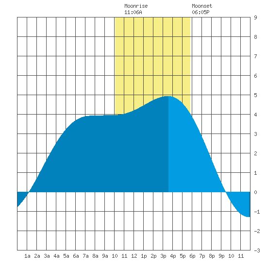 Skan Bay tide chart for Saturday, December 4, 2021