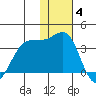 Skan Bay tide chart for Saturday, December 4, 2021
