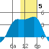 Skan Bay tide chart for Sunday, December 5, 2021