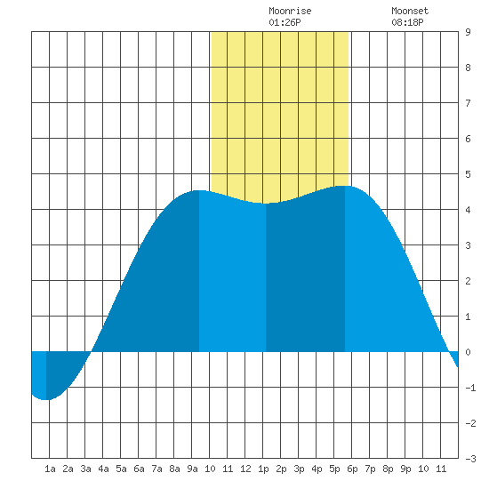 Skan Bay tide chart for Monday, December 6, 2021
