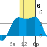 Skan Bay tide chart for Monday, December 6, 2021