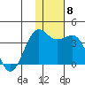 Skan Bay tide chart for Wednesday, December 8, 2021