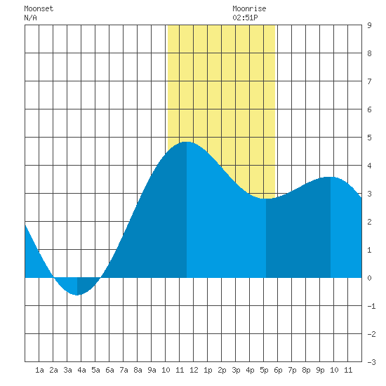 Skan Bay tide chart for Thursday, December 9, 2021