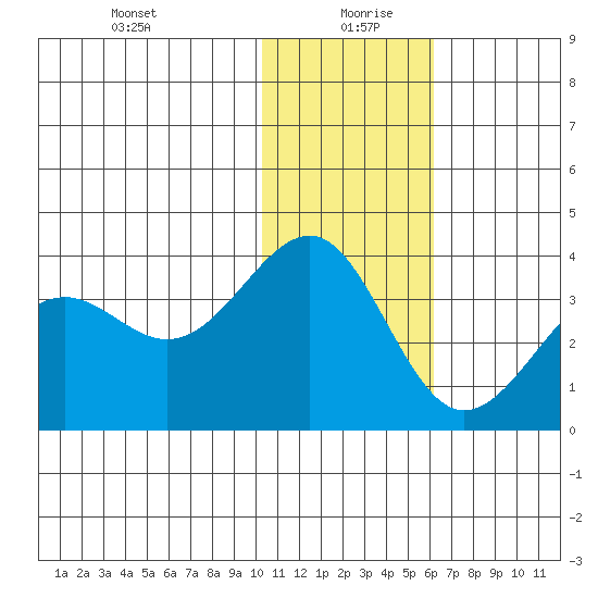 Skan Bay tide chart for Monday, January 10, 2022