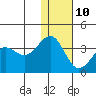 Skan Bay tide chart for Monday, January 10, 2022