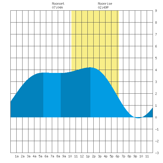 Skan Bay tide chart for Thursday, January 13, 2022