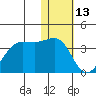 Skan Bay tide chart for Thursday, January 13, 2022