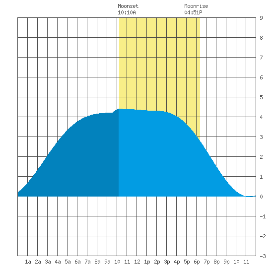 Skan Bay tide chart for Sunday, January 16, 2022