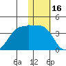 Skan Bay tide chart for Sunday, January 16, 2022