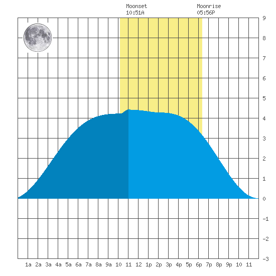 Skan Bay tide chart for Monday, January 17, 2022
