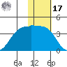 Skan Bay tide chart for Monday, January 17, 2022