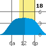 Skan Bay tide chart for Tuesday, January 18, 2022