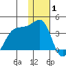 Skan Bay tide chart for Saturday, January 1, 2022