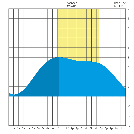 Skan Bay tide chart for Thursday, January 20, 2022