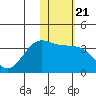 Skan Bay tide chart for Friday, January 21, 2022