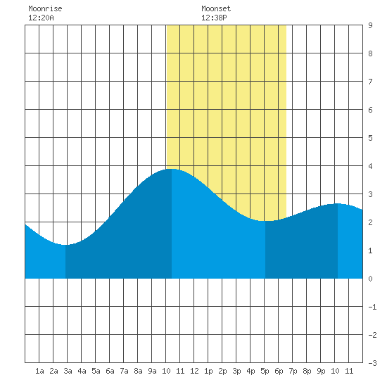 Skan Bay tide chart for Sunday, January 23, 2022