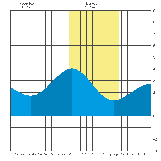 Skan Bay tide chart for Monday, January 24, 2022
