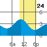 Skan Bay tide chart for Monday, January 24, 2022