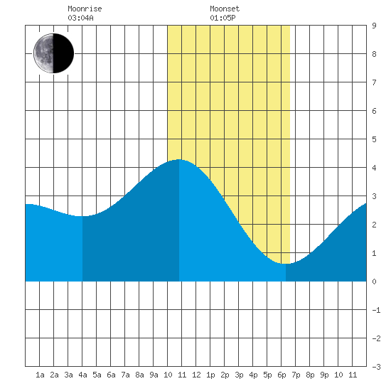 Skan Bay tide chart for Tuesday, January 25, 2022
