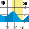 Skan Bay tide chart for Tuesday, January 25, 2022