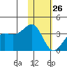 Skan Bay tide chart for Wednesday, January 26, 2022