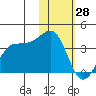 Skan Bay tide chart for Friday, January 28, 2022