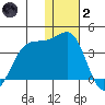 Skan Bay tide chart for Sunday, January 2, 2022