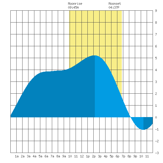 Skan Bay tide chart for Sunday, January 30, 2022