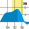 Skan Bay tide chart for Sunday, January 30, 2022