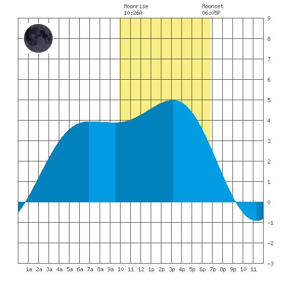 Skan Bay tide chart for Monday, January 31, 2022